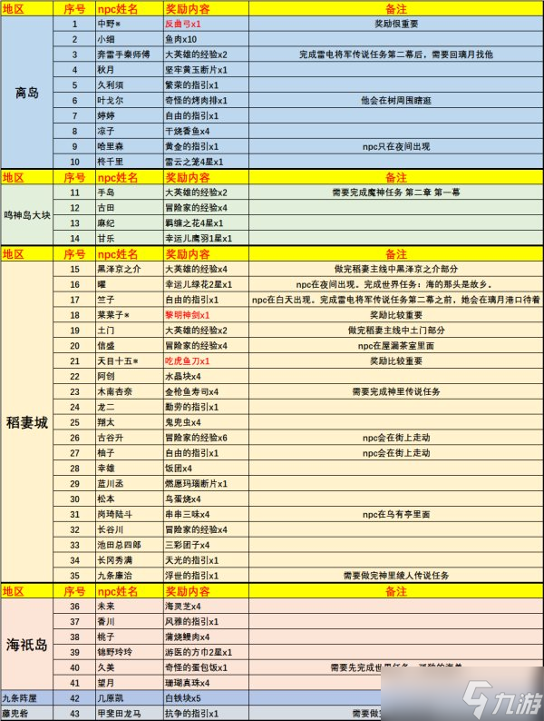 <a id='link_pop' class='keyword-tag' href='https://www.9game.cn/yuanshen/'>原神</a>稻妻NPC对话奖励全收集 总计43个npc点位