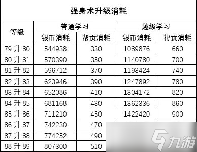 《梦幻西游手游》越级学习要多少消耗 精锐组帮派技能越级学习消耗一览