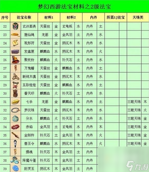 《梦幻西游》2023法宝合成材料摆放位置