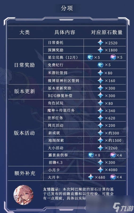 《原神》4.2版本获取原石数量一览