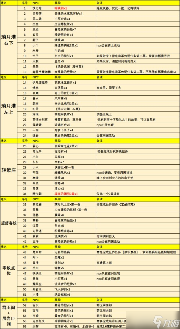 原神璃月NPC对话奖励全收集 总计56个npc点位