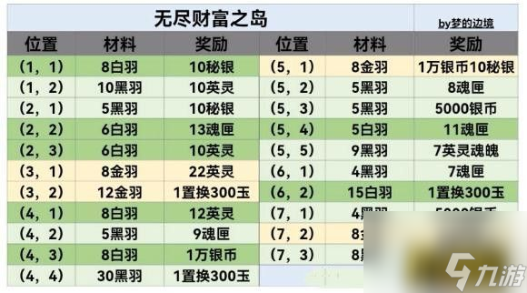 地下城堡3魂之詩無盡財富之島材料在哪里