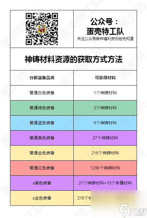 《<a id='link_pop' class='keyword-tag' href='https://www.9game.cn/dqtgd/'>弹壳特攻队</a>》武器装备神铸合成分解公式，学会利用资源最大化
