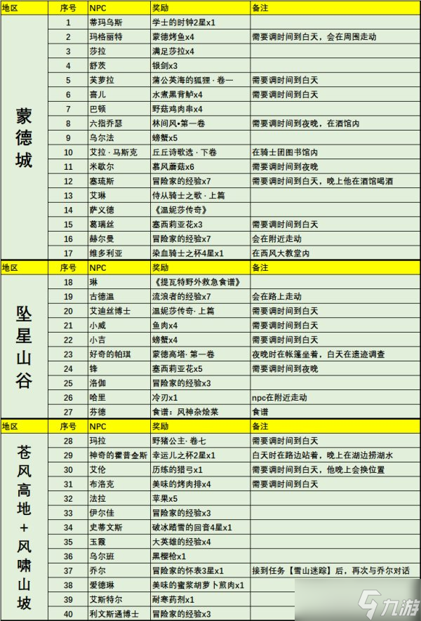 <a id='link_pop' class='keyword-tag' href='https://www.9game.cn/yuanshen/'>原神</a>蒙德NPC对话奖励全收集 总计40个npc点位