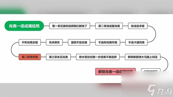 《完蛋我被美女包围了》女生全结局达成攻略 全女主结局