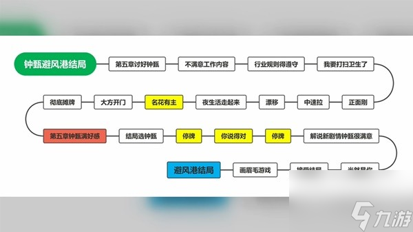 《完蛋我被美女包围了》女生全结局达成攻略 全女主结局