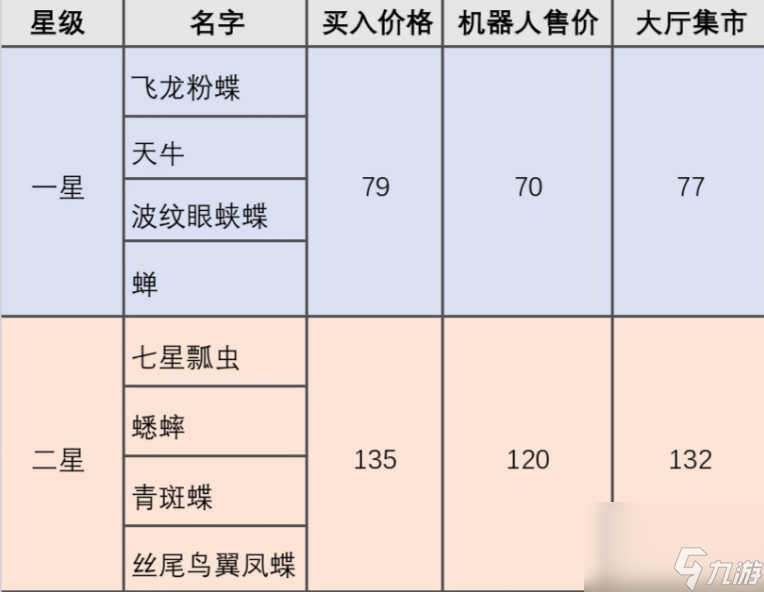 悠長(zhǎng)假期：協(xié)會(huì)訂單額外金幣獎(jiǎng)勵(lì)明細(xì)