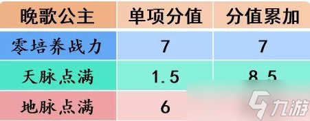 《梦幻西游手游》晚歌公主助战怎么样 晚歌公主助战分析