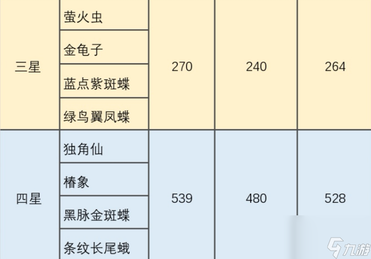 悠长假期：协会订单额外金币奖励明细