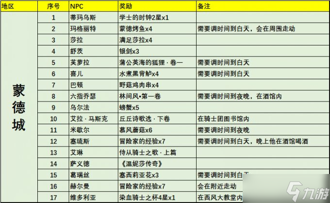 原神蒙德NPC对话奖励全收集 总计40个npc点位