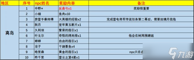 原神稻妻NPC对话奖励全收集 总计43个npc点位
