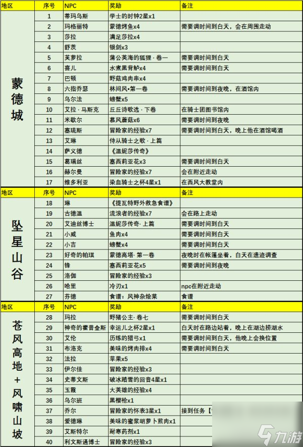 原神蒙德NPC对话奖励全收集 总计40个npc点位