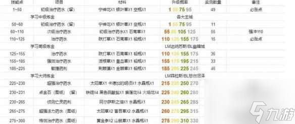 《魔兽世界》2023最新怀旧服炼金1-300最省材料攻略