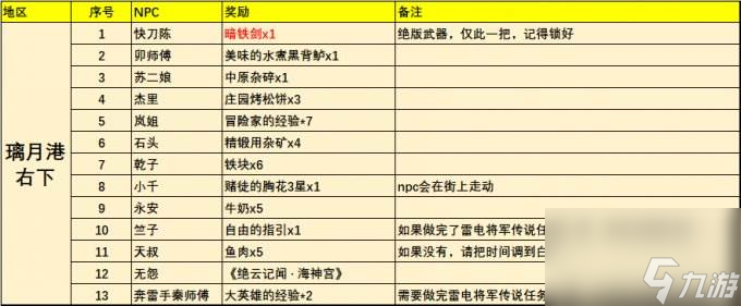 原神璃月NPC對(duì)話獎(jiǎng)勵(lì)全收集 總計(jì)56個(gè)npc點(diǎn)位