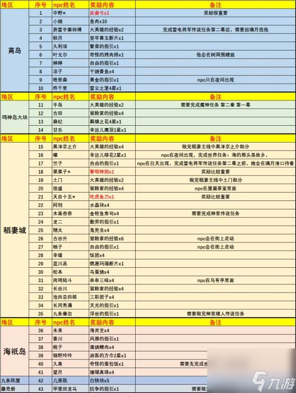 原神稻妻NPC对话奖励全收集 总计43个npc点位