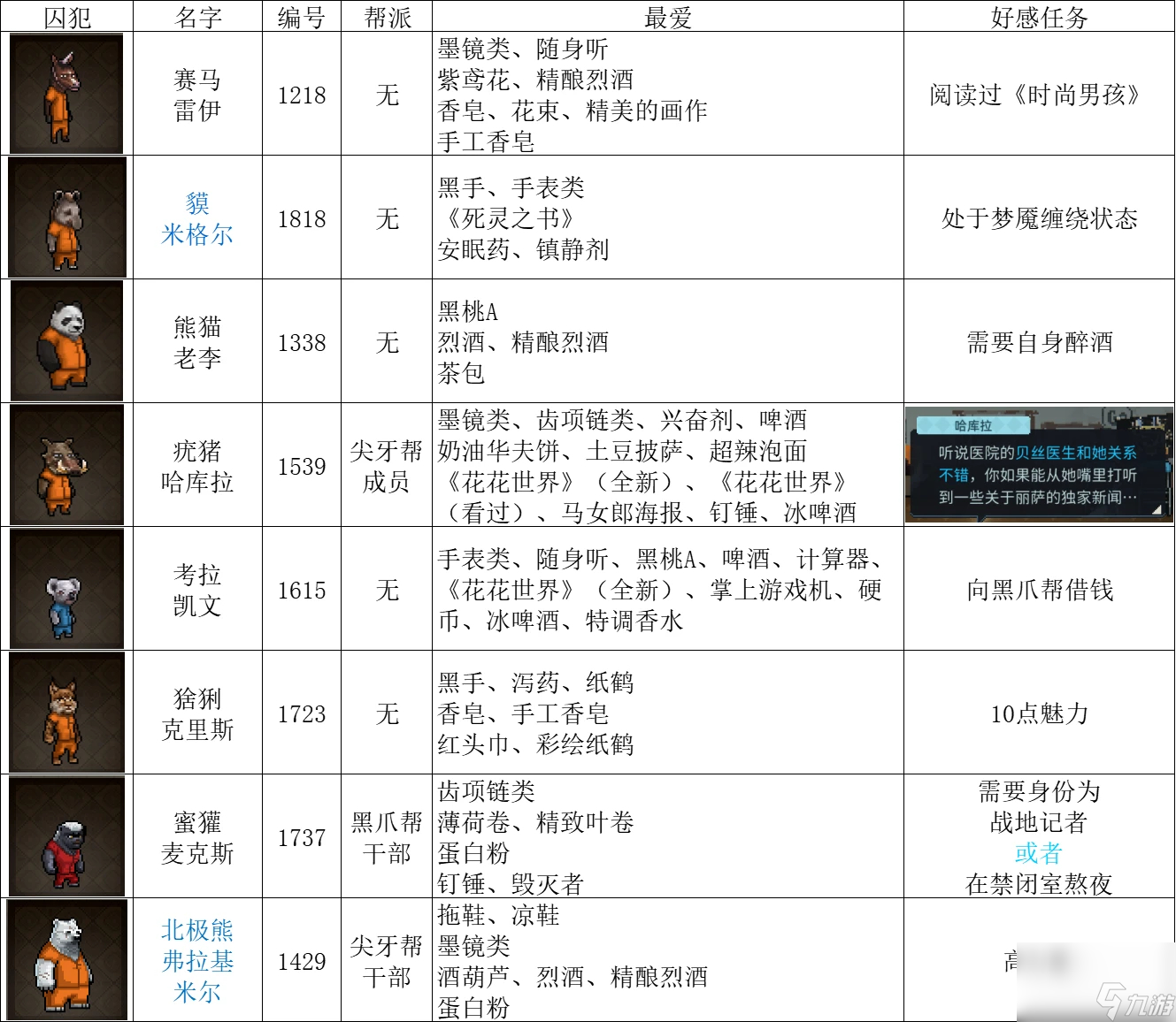 動物迷城全動物送禮喜好表一覽