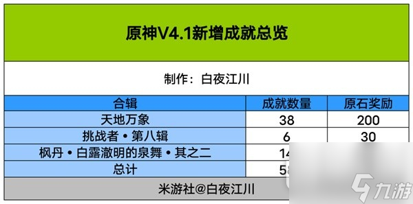 原神4.1版本成就总数说明