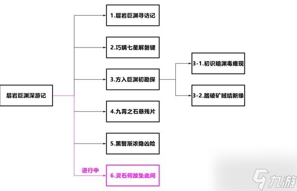 原神4.1层岩巨渊深游记灵石何故坠此间任务流程攻略分享