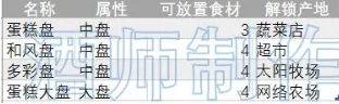 创意蛋糕店食材获取方法 食材全部解锁方法条件介绍