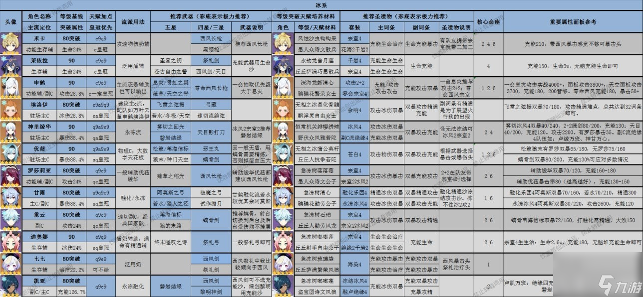 原神3.8版全角色深渊舒适练度推荐-原神深渊怎么通