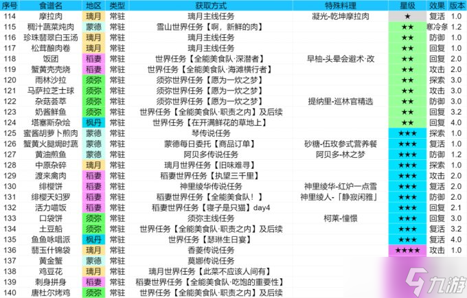 原神截止4.1版本全部食谱收集攻略 食谱全收集攻略