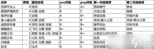 《魔獸弧光大作戰(zhàn)》全兵種強度評析與天賦推薦