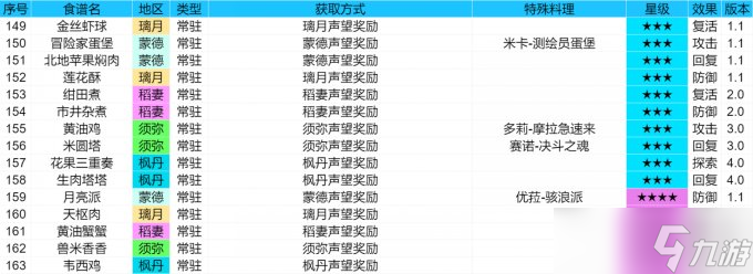 原神截止4.1版本全部食谱收集攻略 食谱全收集攻略