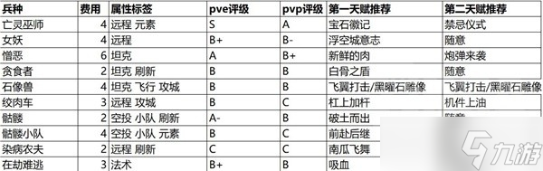 《魔獸弧光大作戰(zhàn)》全兵種強度評析與天賦推薦