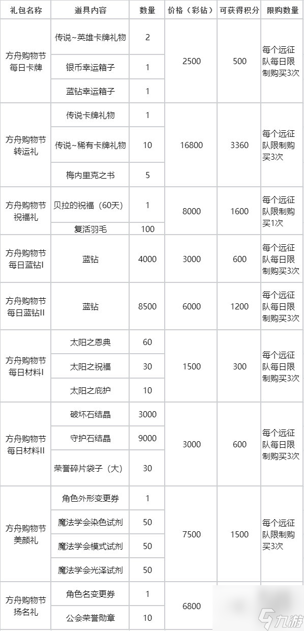 《命运方舟》“方舟购物节”火爆开场，特惠礼包返双倍积分！详情