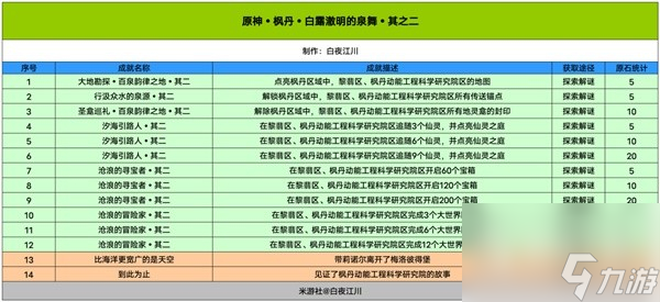 《原神》4.1版本成就总数一览(原神1.1新增成就)