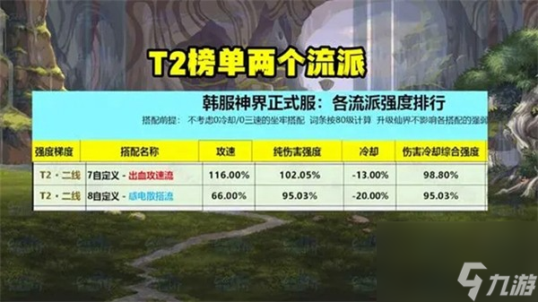 dnf神界版本流派排行榜是什么