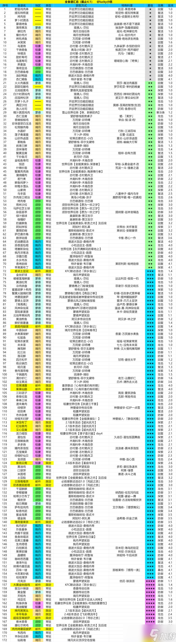 原神截止4.1版本全部食谱收集攻略 食谱全收集攻略