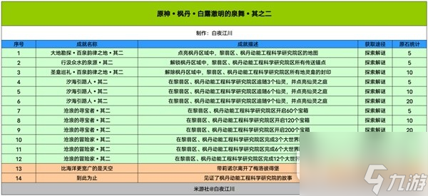 原神4.1版本成就总数说明