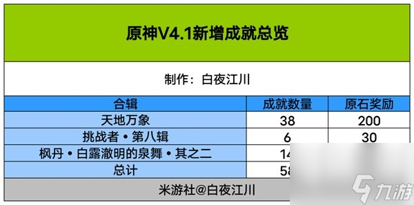《原神》4.1版本成就总数一览(原神1.1新增成就)