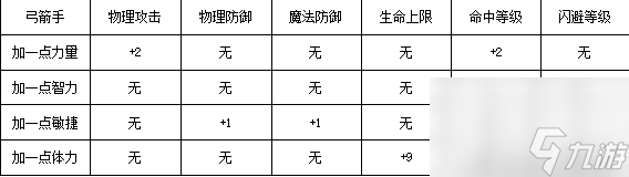 奇跡世界2弓手怎么加點(diǎn)（奇跡MU弓箭手天賦加點(diǎn)攻略）