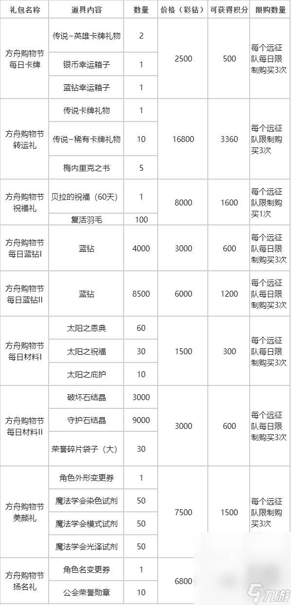 《命运方舟》“方舟购物节”火爆开场，特惠礼包返双倍积分！详情