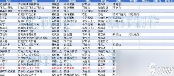 创意蛋糕店食材获取方法 食材全部解锁方法条件介绍