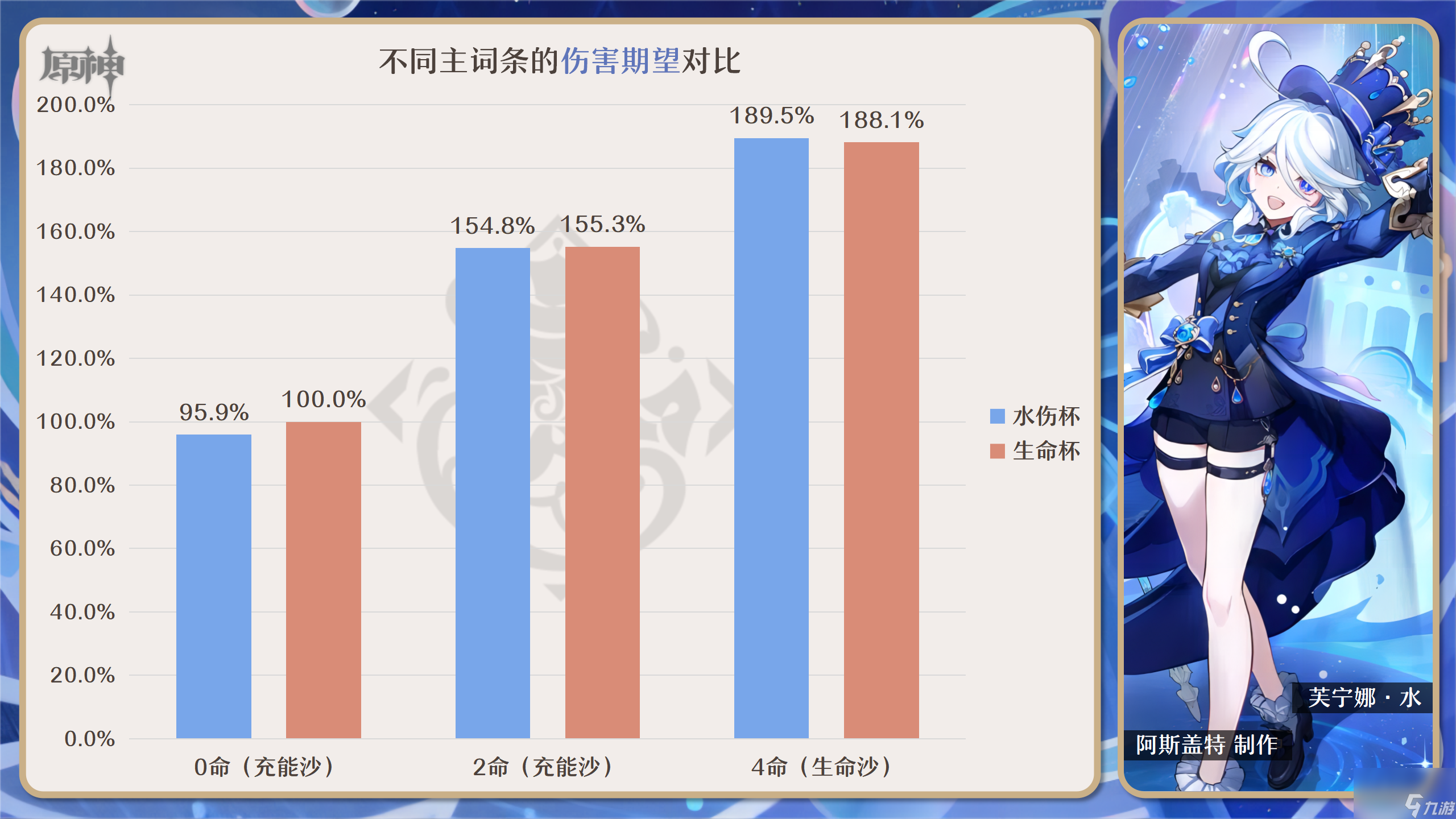 原神芙宁娜圣遗物推荐搭配