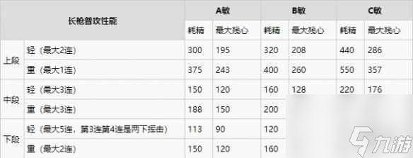 《仁王2》长枪武器数据表分享