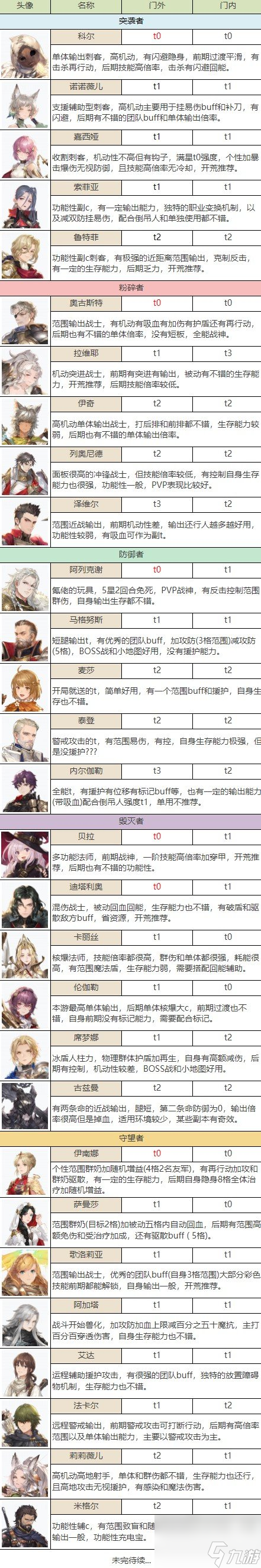 铃兰之剑开局初始角色怎么选