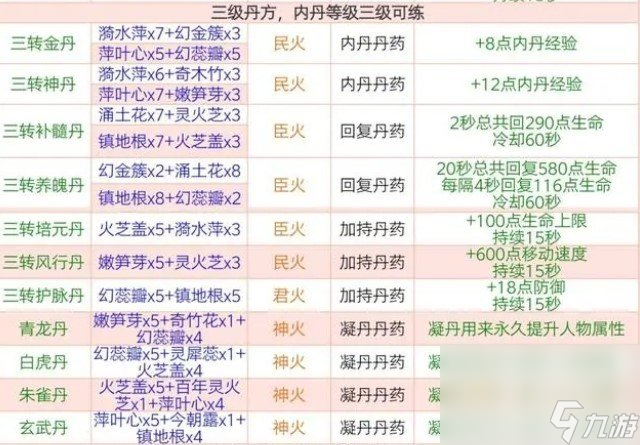 《创造与魔法》炼丹配方大全