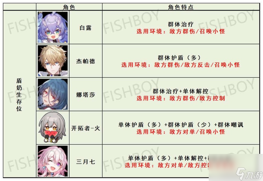 崩坏星穹铁道怎么配阵容