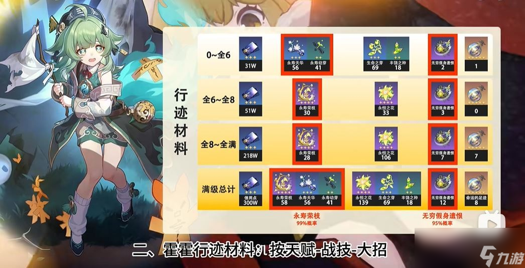 崩坏星穹铁道藿藿突破材料一览
