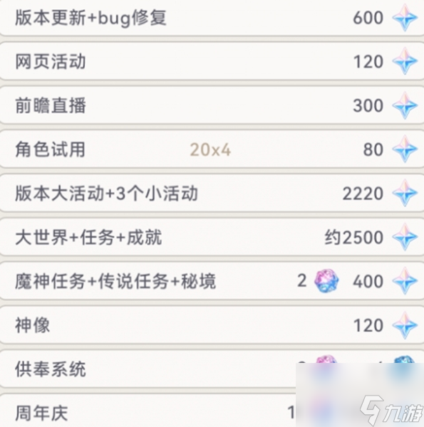 原神4.2版本获取原石数量介绍