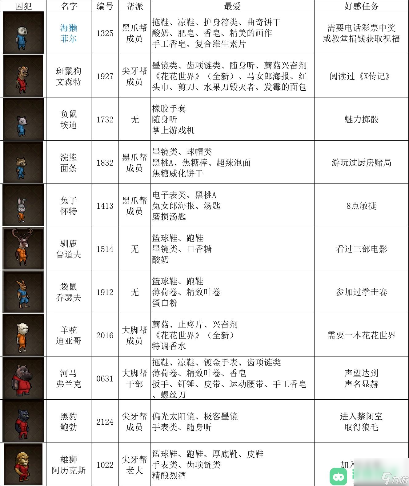 动物迷城全角色喜好物品全角色好感任务详情