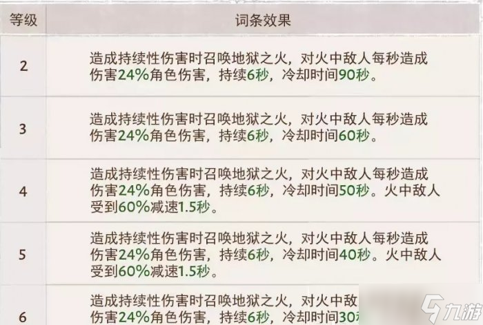 《暗黑破坏神不朽》狂骑士灾厄属性怎么选 狂骑士灾厄属性选择推荐