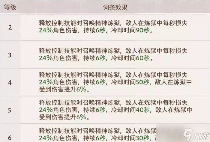《暗黑破坏神不朽》狂骑士灾厄属性怎么选 狂骑士灾厄属性选择推荐