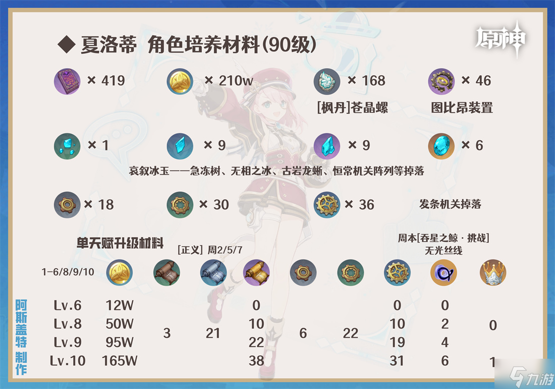 原神夏洛蒂突破材料汇总