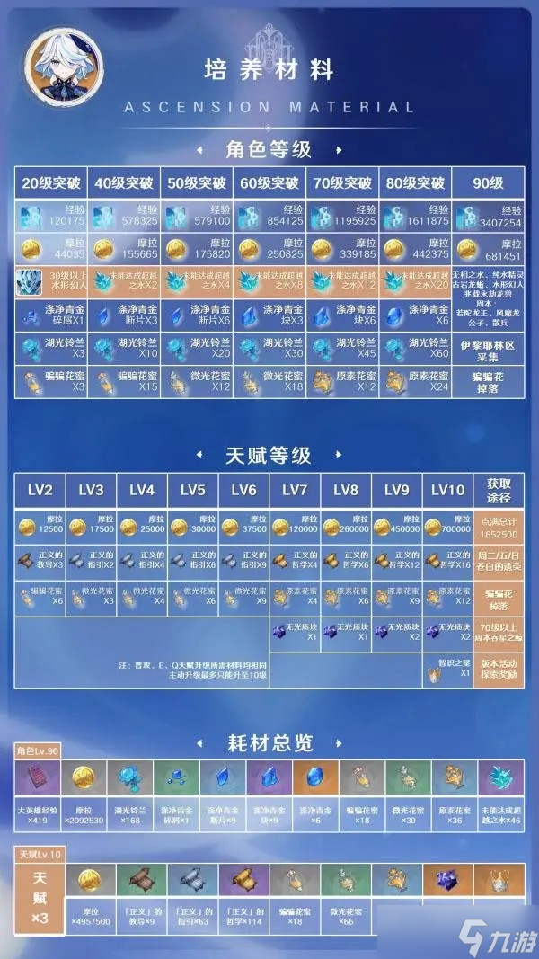 原神芙宁娜培养攻略