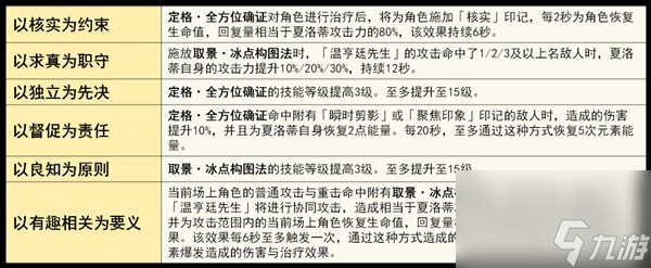 《原神》4.2夏洛蒂全面培养指南 夏洛蒂技能、定位解析与出装推荐
